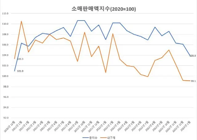 新型コロナウイルス発生の初年度水準にまで落ち込んだ消費に対し何もすることができない政府＝韓国報道（画像提供:wowkorea）