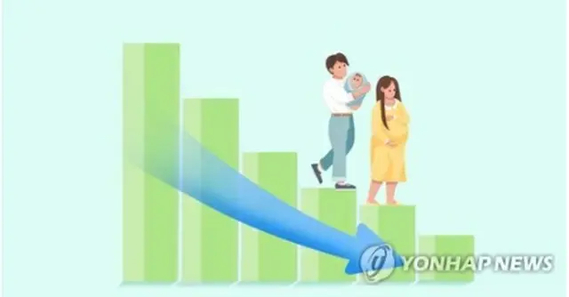 国務調整室が満１９～３４歳の青年１万５０００人を対象に実施した調査によると、「出産の意向がある」と答えた女性回答者は５５．３%にとどまった（イラスト）＝（聯合ニュース）
