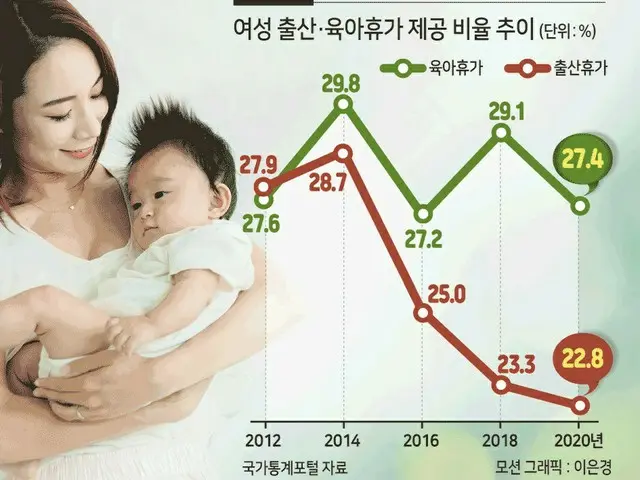 育児・出産休暇はまだ20%台…仕事と生活のバランスはひどく不足＝韓国（画像提供:wowkorea）