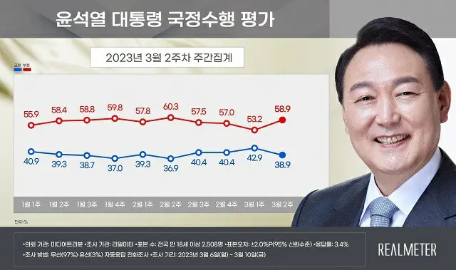 尹錫悦韓国大統領の支持率:2023年3月第2週の中間集計（画像提供:wowkorea）