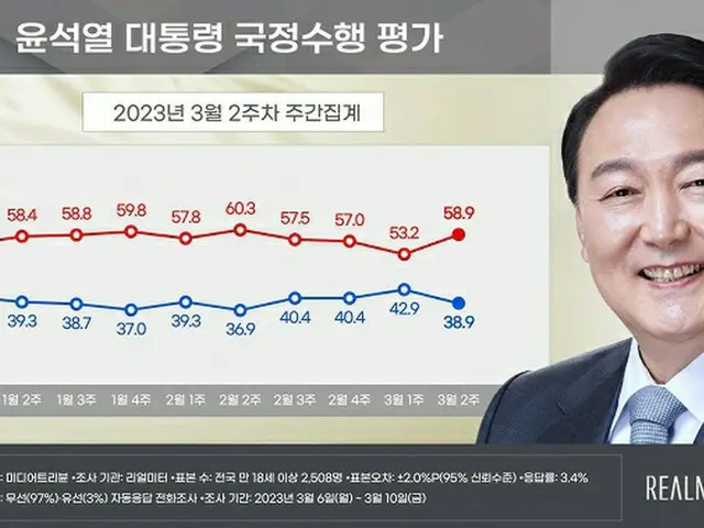 尹錫悦韓国大統領の支持率:2023年3月第2週の中間集計（画像提供:wowkorea）