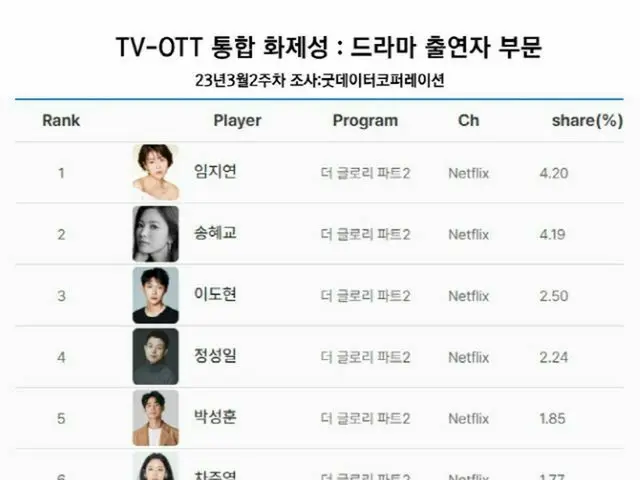 Netflixドラマ「ザ・グローリー」のキャスト陣、話題性ランキングを総なめ…悪役熱演のイム・ジヨンがトップに（画像提供:wowkorea）
