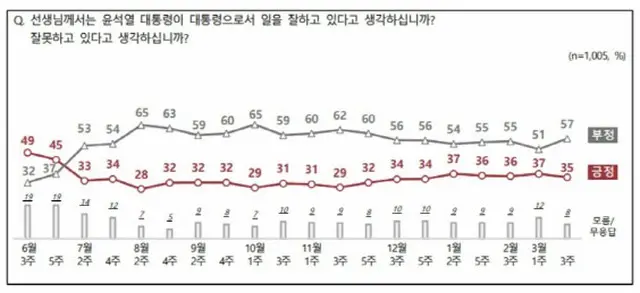 尹大統領の支持率、35%に下落…元徴用工問題の賠償案、週69時間の労働時間制が影響か（画像提供:wowkorea）
