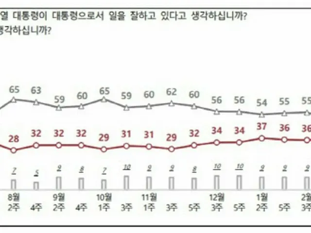 尹大統領の支持率、35%に下落…元徴用工問題の賠償案、週69時間の労働時間制が影響か（画像提供:wowkorea）
