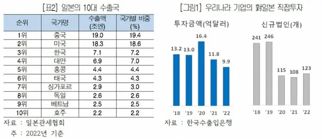 日韓関係改善、大韓商工会議所「韓国の輸出3.5兆ウォン増え、経済成長率0.1%貢献」予測＝韓国（画像提供:wowkorea）