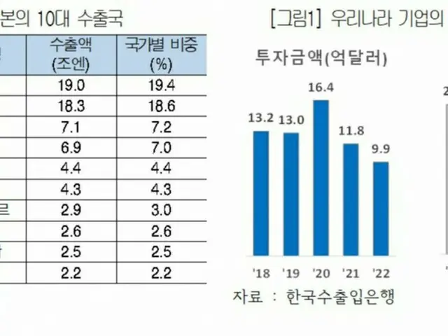 日韓関係改善、大韓商工会議所「韓国の輸出3.5兆ウォン増え、経済成長率0.1%貢献」予測＝韓国（画像提供:wowkorea）