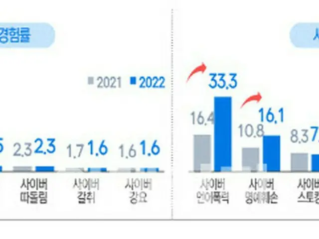 青少年の10人に4人がサイバー暴力を経験、おもな原因は「復讐心」＝韓国（画像提供:wowkorea）