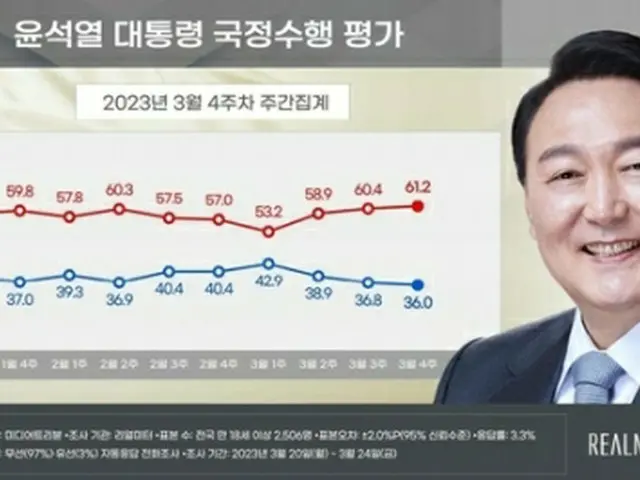 青いグラフが尹大統領の支持率、赤いグラフが不支持率（リアルメーター提供）＝（聯合ニュース）≪転載・転用禁止≫