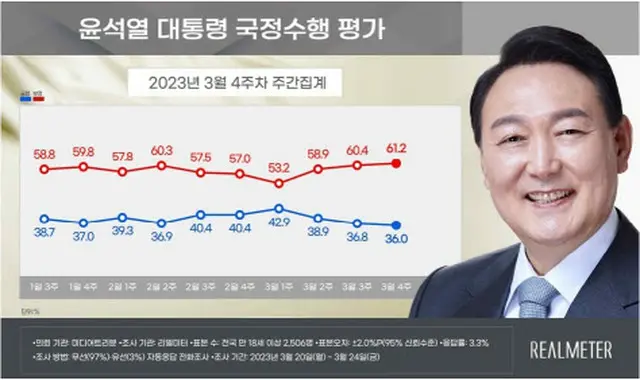 尹大統領支持率36.0%、3週連続で「ダウン」（画像提供:wowkorea）