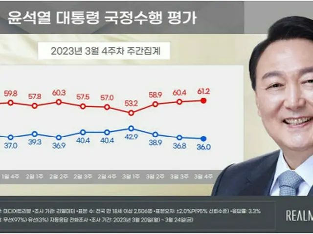 尹大統領支持率36.0%、3週連続で「ダウン」（画像提供:wowkorea）