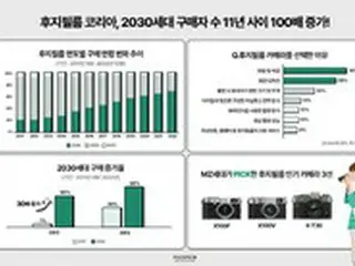 若者に選ばれる富士フイルムのカメラ、20～30代の割合が7割近くに＝韓国