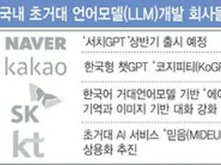 チャットGPTのヒューマンフィードバックの秘密…韓国のIT企業は非常事態＝韓国報道
