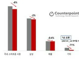 昨年の韓国のスマホ市場が6%縮小、サムスンも販売台数が減少＝韓国