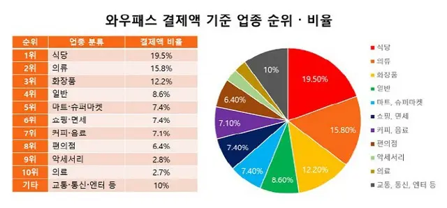 外国人観光客のためのプリペイドカード「WOWPASS」、発給者10万人を達成＝韓国（画像提供:wowkorea）