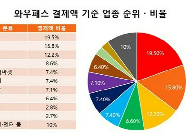 外国人観光客のためのプリペイドカード「WOWPASS」、発給者10万人を達成＝韓国（画像提供:wowkorea）