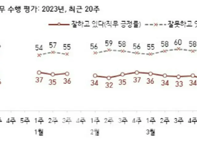 尹大統領の支持率27%に急落…米国の盗聴疑惑が悪影響＝韓国世論調査（画像提供:wowkorea）