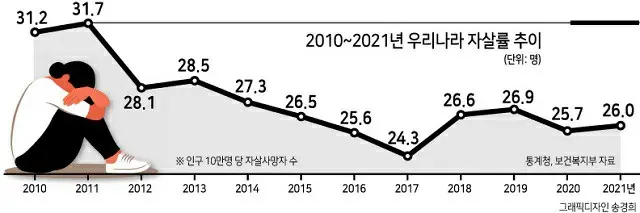 2010～2021年、韓国の自殺率の推移（単位:人）（画像提供:wowkorea）