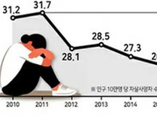 韓国政府「自殺率を2027年までに30%減らす」