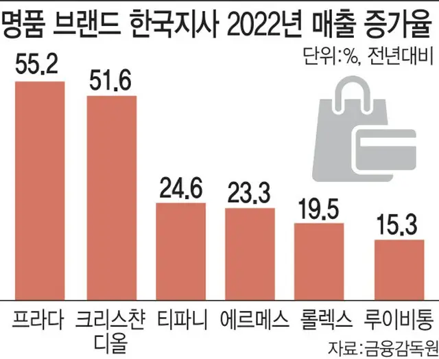 高級ブランド韓国支社による2022年の売上高増加率（単位は%）。左からプラダ、ディオール、ティファニー、エルメス、ロレックス、ルイ・ヴィトン（画像提供:wowkorea）
