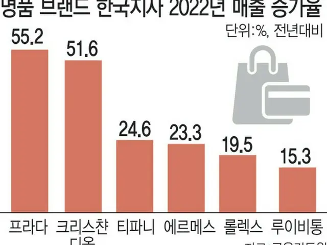 高級ブランド韓国支社による2022年の売上高増加率（単位は%）。左からプラダ、ディオール、ティファニー、エルメス、ロレックス、ルイ・ヴィトン（画像提供:wowkorea）