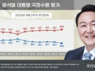 尹大統領支持率　2．8ポイント下落の33．6%＝昨年10月以来の低水準