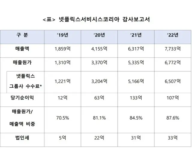 韓国のネットフリックスの監査報告書。上から売上高、売上原価（ネットフリックス、グループ会社の手数料）、当期純利益、売上に占める売り上げ単価の割合、法人税額（画像提供:wowkorea）