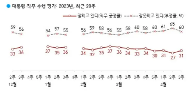 訪米控える尹大統領の支持率、4%上昇し「31%」に＝韓国世論調査（画像提供:wowkorea）