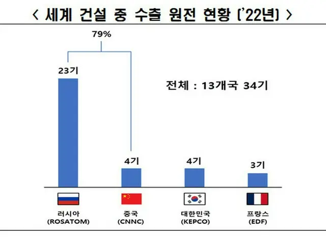2022年における世界の原発輸出数の状況（画像提供:wowkorea）