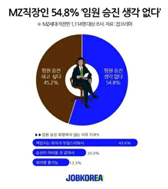 MZ世代の会社員の54．8%が役員昇進を考えていないと回答した（ジョブコリア提供）＝（聯合ニュース）≪転載・転用禁止≫