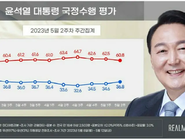 尹大統領の支持率、2.2ポイント上昇した36.8%（画像提供:wowkorea）