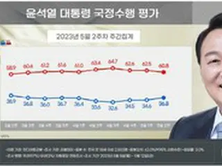 尹大統領の支持率、2.2ポイント上昇した36.8%
