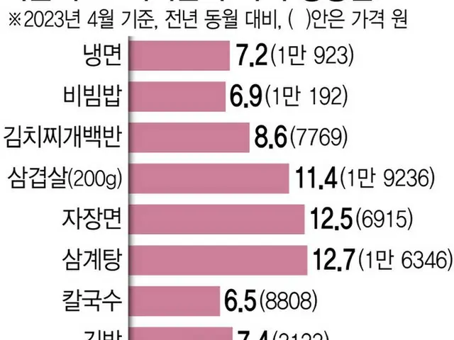 給料はそのままなのに昼食費用「負担増」社食がうらやましい＝韓国（画像提供:wowkorea）