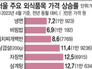 給料はそのままなのに昼食費用「負担増」社食がうらやましい＝韓国