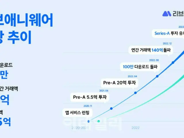 旅行スタートアップLiveAnywhere、5億円の投資誘致＝韓国（画像提供:wowkorea）
