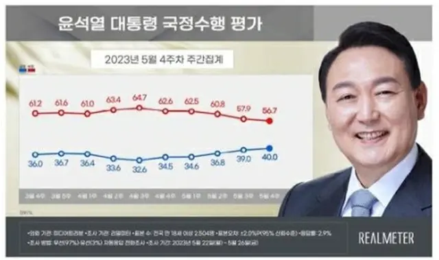 青いグラフが尹大統領の支持率、赤いグラフが不支持率（リアルメーター提供）＝（聯合ニュース）≪転載・転用禁止≫