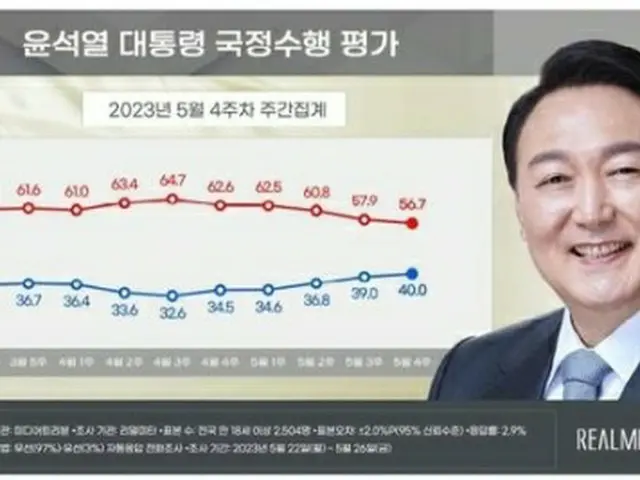青いグラフが尹大統領の支持率、赤いグラフが不支持率（リアルメーター提供）＝（聯合ニュース）≪転載・転用禁止≫