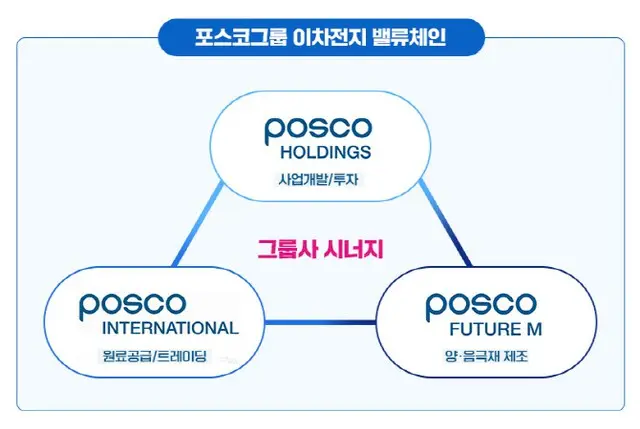 ポスコグループによる二次電池事業のバリューチェーン（画像提供:wowkorea）