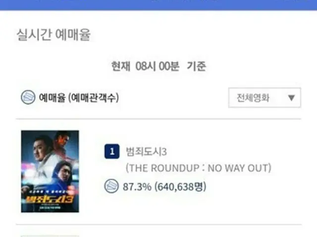 映画「犯罪都市3」、前売量が「パラサイト」を超えた…64万枚突破（画像提供:wowkorea）