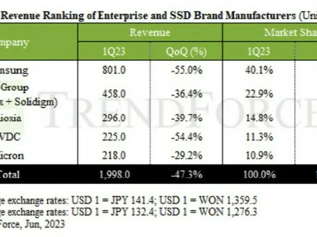 企業向けSSDの収益が1～3月期に急減、在庫が予想以上に増加＝韓国（画像提供:wowkorea）