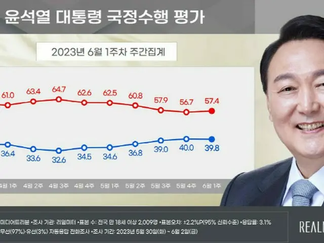尹大統領の支持率40%に届かず、選挙管理委員会の”娘特恵採用疑惑”などが影響か（画像提供:wowkorea）