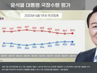 尹大統領の支持率40%に届かず、選挙管理委員会の”娘特恵採用疑惑”などが影響か