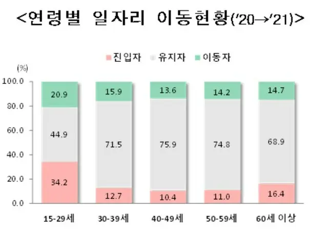 転職率、30歳未満最高…中小企業から大企業2.6%＝韓国（画像提供:wowkorea）