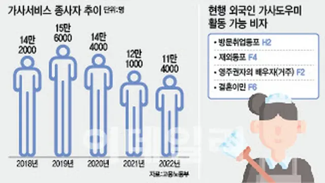 「違法離脱や在留管理はできない」…外国人の家政婦、最低賃金の差別化は難しい＝韓国報道（画像提供:wowkorea）