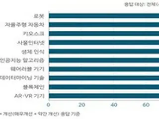 「AIが生活を改善」との意見が8割、ポータルのおすすめ機能にもおおむね肯定的＝韓国情報社会パネル調査