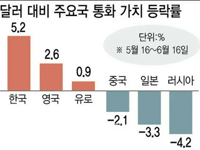 韓国ウォンの騰落率、主要国の通貨の中で1位＝韓国報道（画像提供:wowkorea）