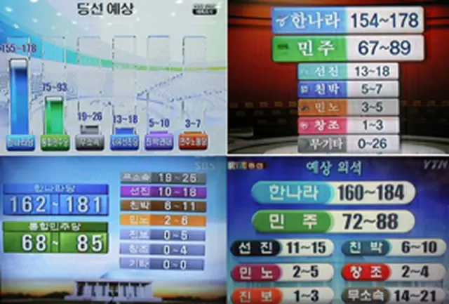 各局が報じた議席予想。左上から時計回りにKBS、MBC、YTN、SBS＝9日、ソウル（聯合）