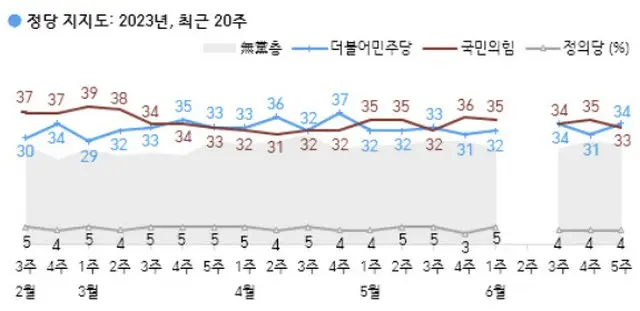 「福島原発処理水」の影響か…「共に民主党」34%、「国民の力」33%＝韓国政党支持率（画像提供:wowkorea）
