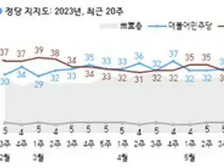 「福島原発処理水」の影響か…「共に民主党」34%、「国民の力」33%＝韓国政党支持率