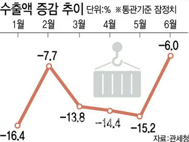 「最悪の状況は脱した」…輸出額の減少ストップへ＝韓国報道（画像提供:wowkorea）