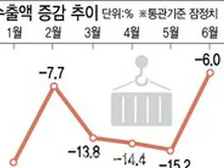 「最悪の状況は脱した」…輸出額の減少ストップへ＝韓国報道